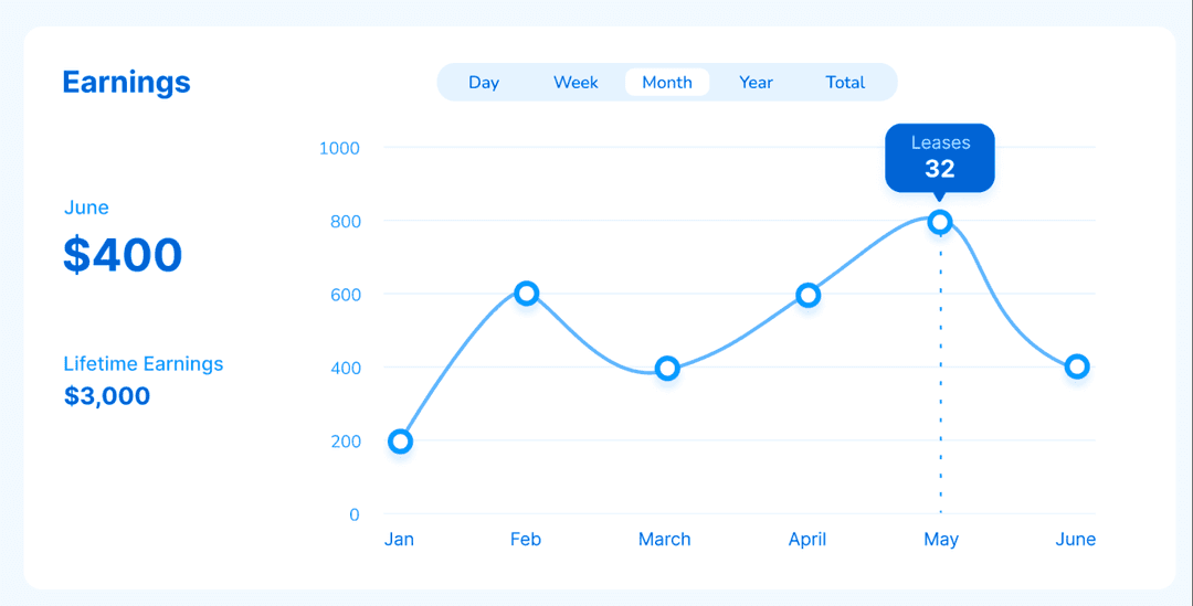 Revenue chart showing earnings over time